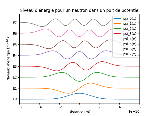 Projet 1 : résultats pour les neutron