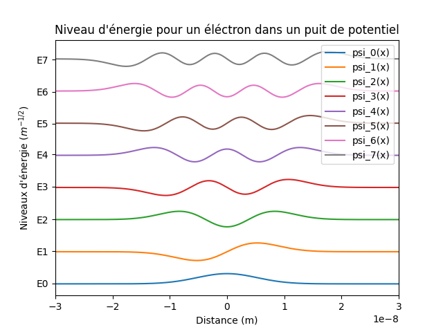 Projet 1 : résultats pour les electrons